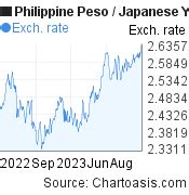 280000(JPY) Japanese Yen(JPY) To Philippine Peso(PHP).